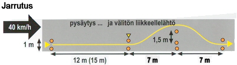 Jarrutus – rata-kaavio